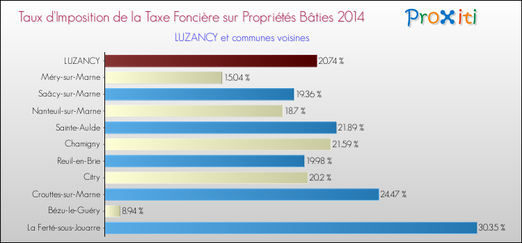 Taux d'imposition de la taxe foncière sur le bati 2014 pour LUZANCY et les communes proches Comparaison des taux d'imposition de la taxe foncière sur le bati 2014 pour LUZANCY et les communes voisines