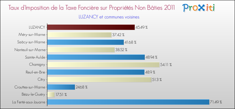 Taux d'imposition de la taxe foncière sur les immeubles et terrains non batis 2011 pour LUZANCY et les communes proches Comparaison des taux d'imposition de la taxe foncière sur les immeubles et terrains non batis 2011 pour LUZANCY et les communes voisines
