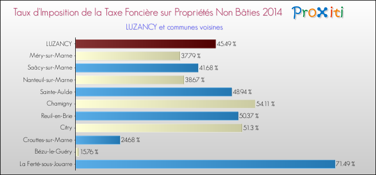 Taux d'imposition de la taxe foncière sur les immeubles et terrains non batis 2014 pour LUZANCY et les communes proches Comparaison des taux d'imposition de la taxe foncière sur les immeubles et terrains non batis 2014 pour LUZANCY et les communes voisines