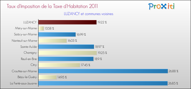 Taux d'imposition de la taxe d'habitation 2011 pour LUZANCY et les communes proches Comparaison des taux d'imposition de la taxe d'habitation 2011 pour LUZANCY et les communes voisines