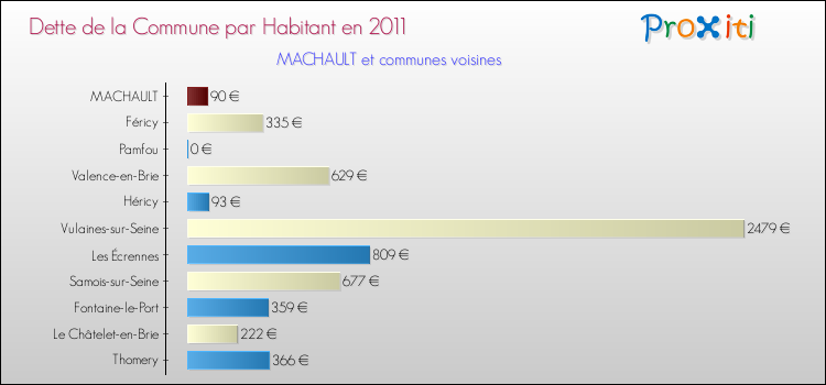Dette par habitant de la commune en 2011 pour MACHAULT et les communes proches Comparaison de la dette par habitant de la commune en 2011 pour MACHAULT et les communes voisines