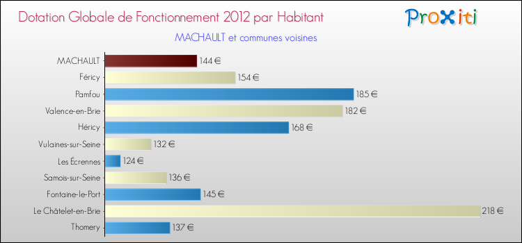 Montant des dotations globales de fonctionnement DGF par Habitant pour MACHAULT et les communes proches Comparaison des des dotations globales de fonctionnement DGF par habitant pour MACHAULT et les communes voisines