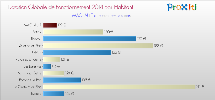Montant des dotations globales de fonctionnement DGF par Habitant pour MACHAULT et les communes proches en 2014. Comparaison des des dotations globales de fonctionnement DGF par habitant pour MACHAULT et les communes voisines en 2014.