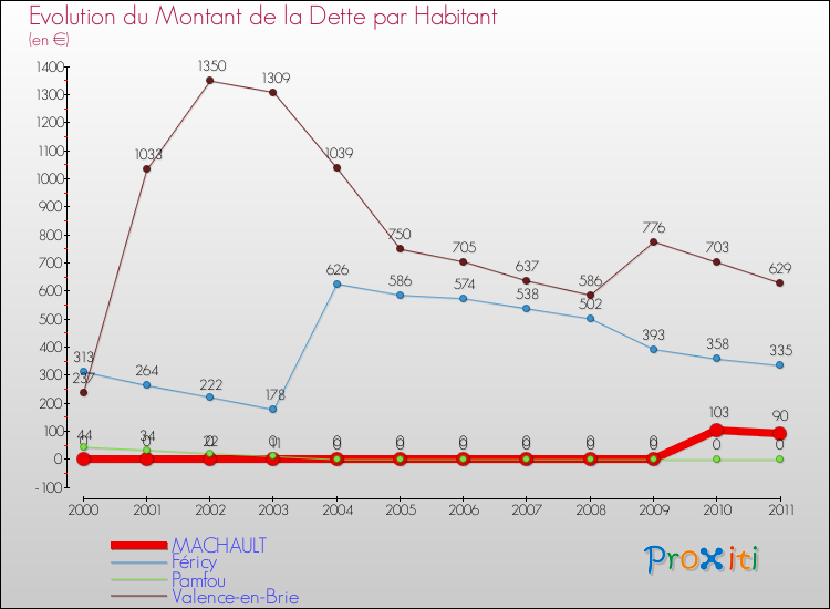 Evolution de la dette par habitant pour la commune de MACHAULT et les communes proches Comparaison de la dette par habitant pour MACHAULT et les communes voisines