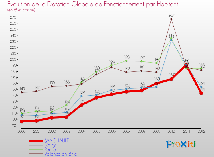 Evolution et montant de la dotation globale de fonctionnement par Habitant pour MACHAULT et les communes proches Comparaison des dotations globales de fonctionnement par habitant pour MACHAULT et les communes voisines