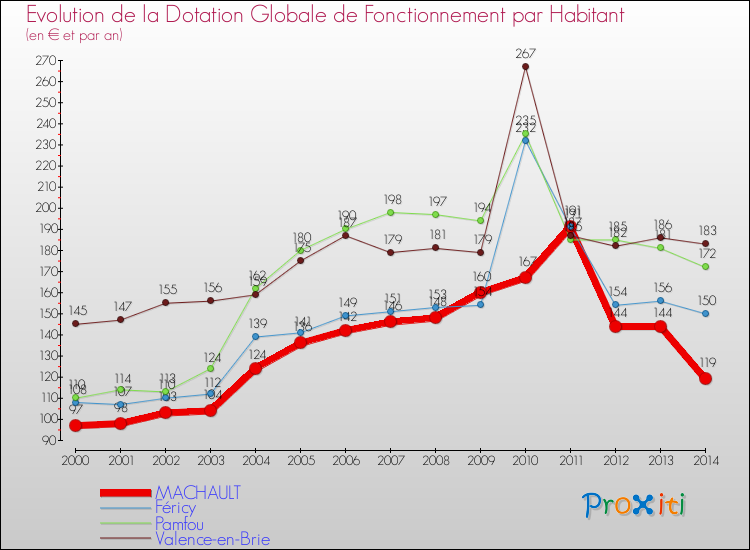 Evolution et montant de la dotation globale de fonctionnement par Habitant pour MACHAULT et les communes proches de 2000 à 2014. Comparaison des dotations globales de fonctionnement par habitant pour MACHAULT et les communes voisines de 2000 à 2014.