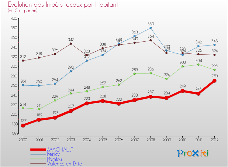 Evolution et montant des impôts locaux par Habitant pour MACHAULT et les communes proches Comparaison des impôts locaux par habitant pour MACHAULT et les communes voisines
