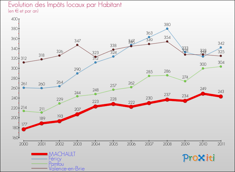 Evolution et montant des impôts locaux par Habitant pour MACHAULT et les communes proches Comparaison des impôts locaux par habitant pour MACHAULT et les communes voisines