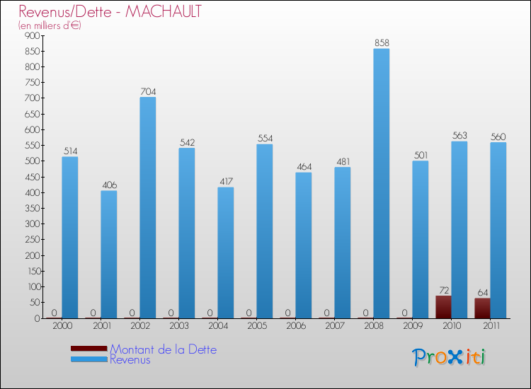 Evolution comparée de la dette et des revenus pour la commune de MACHAULT de 2000 à 2011 Comparaison de la dette et des revenus pour MACHAULT de 2000 à 2011