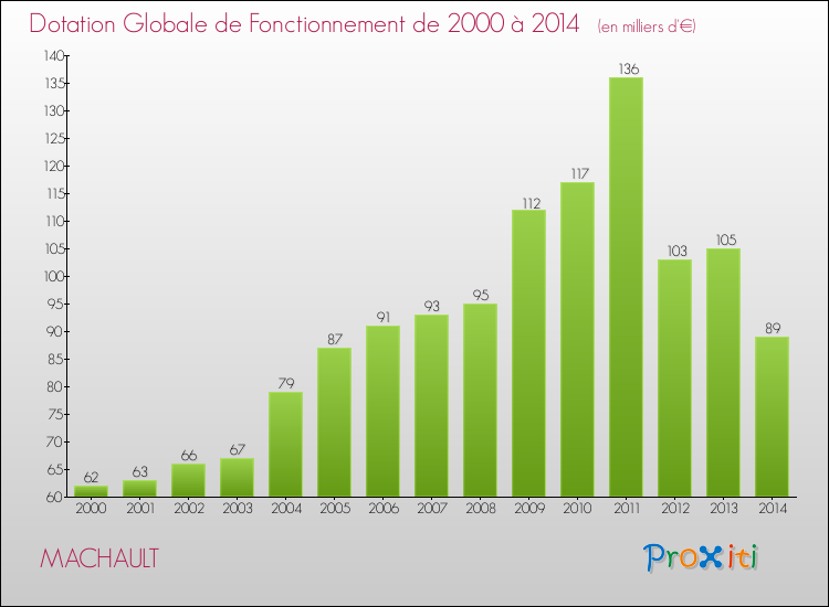 Evolution du montant de la Dotation Globale de Fonctionnement pour la commune de MACHAULT de 2000 à 2014 Evolution du montant de la Dotation Globale de Fonctionnement pour MACHAULT de 2000 à 2014