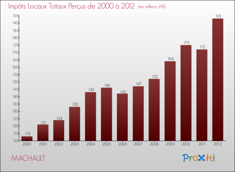 Evolution des Impôts Locaux pour la commune de MACHAULT de 2000 à 2012 Evolution des Impôts Locaux pour MACHAULT de 2000 à 2012