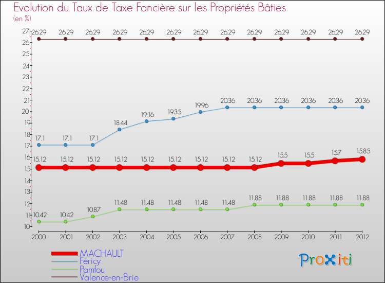 Evolution du taux de la taxe foncière sur le bati pour MACHAULT et les communes proches de 2000 à 2012 Comparaison des taux de taxe foncière sur le bati pour MACHAULT et les communes voisines de 2000 à 2012