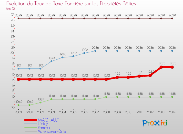 Evolution du taux de la taxe foncière sur le bati pour MACHAULT et les communes proches de 2000 à 2014 Comparaison des taux de taxe foncière sur le bati pour MACHAULT et les communes voisines de 2000 à 2014