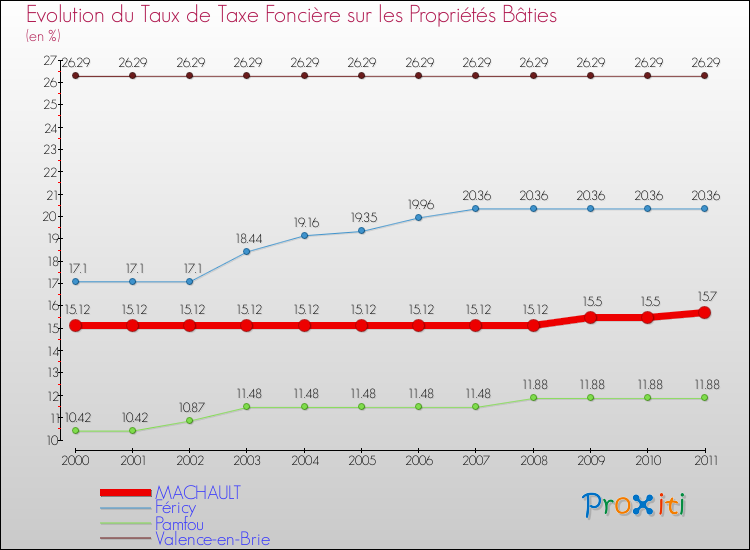 Evolution du taux de la taxe foncière sur le bati pour MACHAULT et les communes proches Comparaison des taux de taxe foncière sur le bati pour MACHAULT et les communes voisines