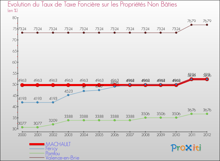Evolution du taux de la taxe foncière sur les immeubles et terrains non batis pour MACHAULT et les communes proches de 2000 à 2012 Comparaison des taux de la taxe foncière sur les immeubles et terrains non batis pour MACHAULT et les communes voisines de 2000 à 2012