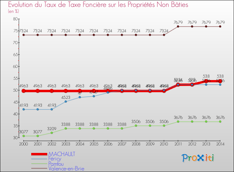 Evolution du taux de la taxe foncière sur les immeubles et terrains non batis pour MACHAULT et les communes proches de 2000 à 2014 Comparaison des taux de la taxe foncière sur les immeubles et terrains non batis pour MACHAULT et les communes voisines de 2000 à 2014