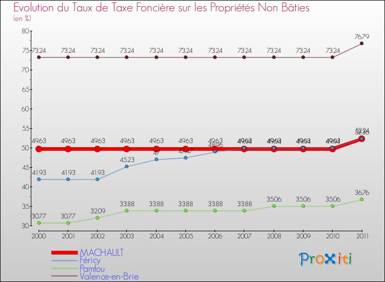 Evolution du taux de la taxe foncière sur les immeubles et terrains non batis pour MACHAULT et les communes proches Comparaison des taux de la taxe foncière sur les immeubles et terrains non batis pour MACHAULT et les communes voisines