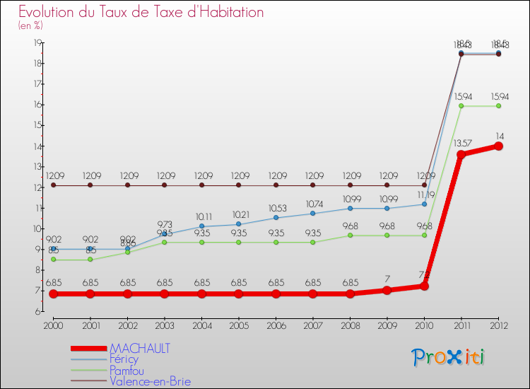 Evolution du taux de la taxe d'habitation pour MACHAULT et les communes proches Comparaison des taux de la taxe d'habitation pour MACHAULT et les communes voisines