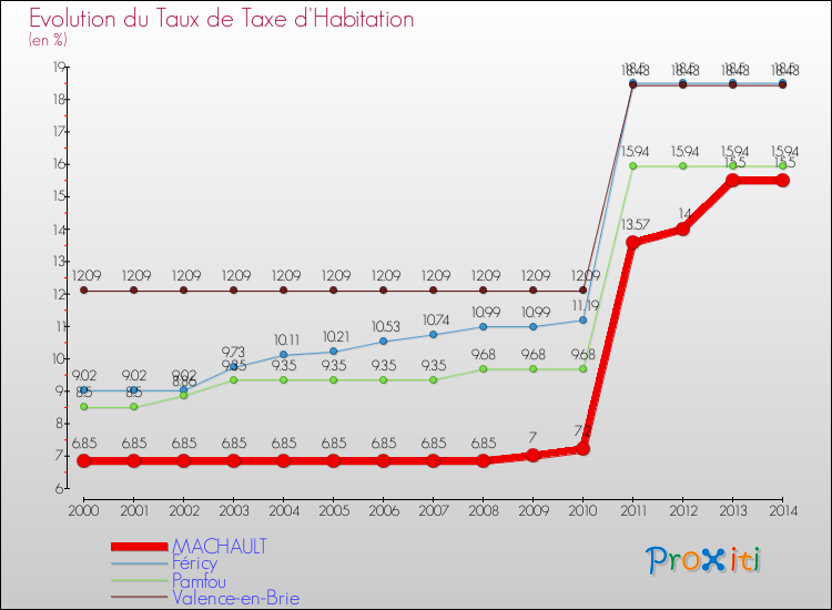 Evolution du taux de la taxe d'habitation pour MACHAULT et les communes proches de 2000 à 2014 Comparaison des taux de la taxe d'habitation pour MACHAULT et les communes voisines de 2000 à 2014