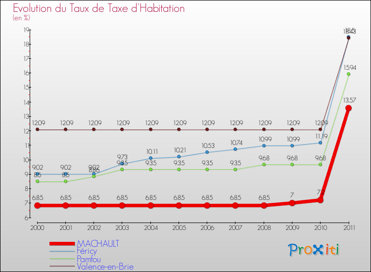 Evolution du taux de la taxe d'habitation pour MACHAULT et les communes proches Comparaison des taux de la taxe d'habitation pour MACHAULT et les communes voisines