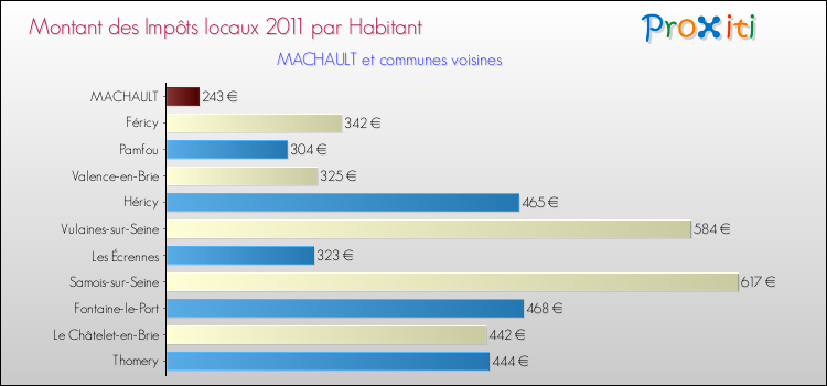 Montant des impôts locaux par Habitant pour MACHAULT et les communes proches Comparaison des impôts locaux par habitant pour MACHAULT et les communes voisines