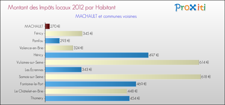 Montant des impôts locaux par Habitant pour MACHAULT et les communes proches Comparaison des impôts locaux par habitant pour MACHAULT et les communes voisines