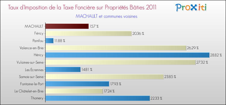 Taux d'imposition de la taxe foncière sur le bati 2011 pour MACHAULT et les communes proches Comparaison des taux d'imposition de la taxe foncière sur le bati 2011 pour MACHAULT et les communes voisines