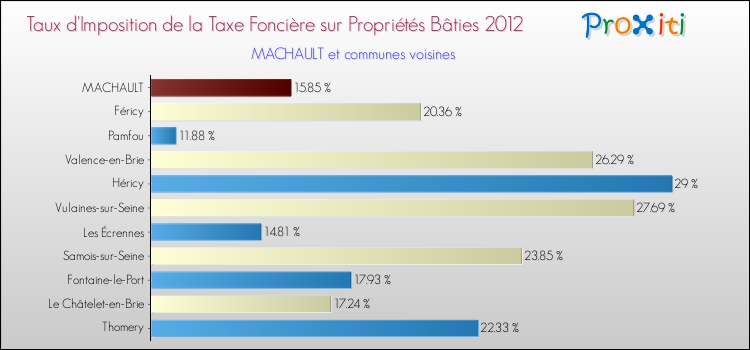 Taux d'imposition de la taxe foncière sur le bati 2012 pour MACHAULT et les communes proches Comparaison des taux d'imposition de la taxe foncière sur le bati 2012 pour MACHAULT et les communes voisines