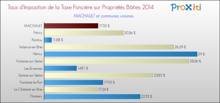 Taux d'imposition de la taxe foncière sur le bati 2014 pour MACHAULT et les communes proches Comparaison des taux d'imposition de la taxe foncière sur le bati 2014 pour MACHAULT et les communes voisines