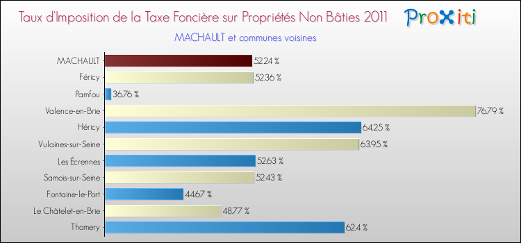 Taux d'imposition de la taxe foncière sur les immeubles et terrains non batis 2011 pour MACHAULT et les communes proches Comparaison des taux d'imposition de la taxe foncière sur les immeubles et terrains non batis 2011 pour MACHAULT et les communes voisines