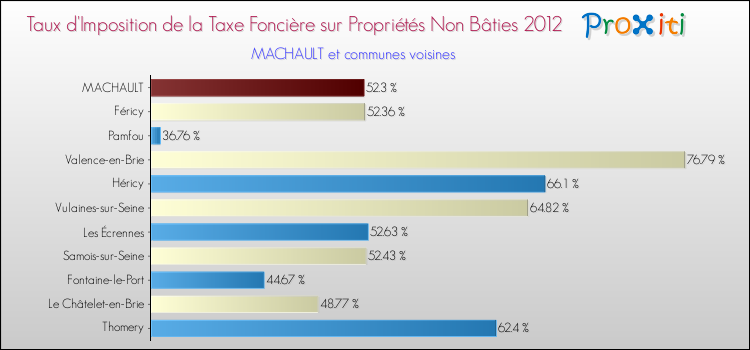 Taux d'imposition de la taxe foncière sur les immeubles et terrains non batis 2012 pour MACHAULT et les communes proches Comparaison des taux d'imposition de la taxe foncière sur les immeubles et terrains non batis 2012 pour MACHAULT et les communes voisines