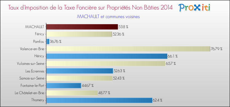 Taux d'imposition de la taxe foncière sur les immeubles et terrains non batis 2014 pour MACHAULT et les communes proches Comparaison des taux d'imposition de la taxe foncière sur les immeubles et terrains non batis 2014 pour MACHAULT et les communes voisines