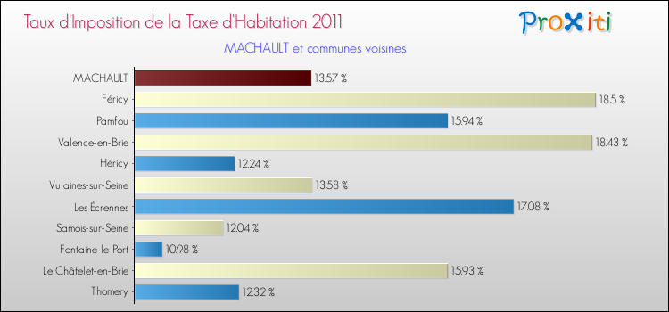 Taux d'imposition de la taxe d'habitation 2011 pour MACHAULT et les communes proches Comparaison des taux d'imposition de la taxe d'habitation 2011 pour MACHAULT et les communes voisines