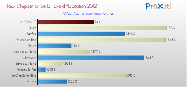 Taux d'imposition de la taxe d'habitation 2012 pour MACHAULT et les communes proches Comparaison des taux d'imposition de la taxe d'habitation 2012 pour MACHAULT et les communes voisines