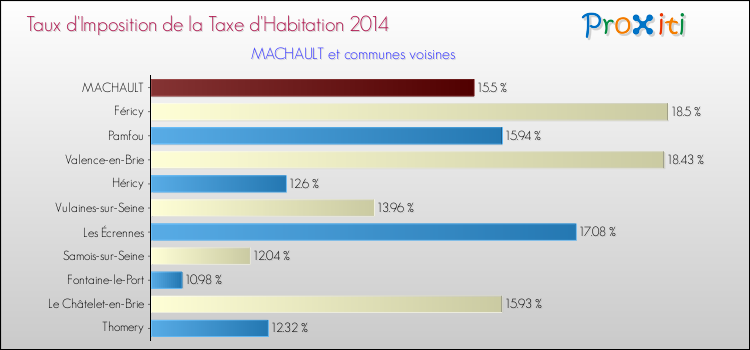 Taux d'imposition de la taxe d'habitation 2014 pour MACHAULT et les communes proches Comparaison des taux d'imposition de la taxe d'habitation 2014 pour MACHAULT et les communes voisines