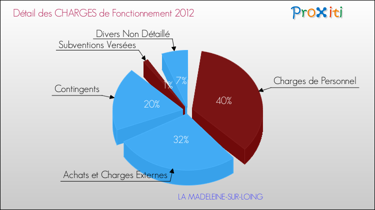 Décomposition des Charges de Fonctionnement 2012 de la commune de LA MADELEINE-SUR-LOING Charges de Fonctionnement 2012 pour la commune de LA MADELEINE-SUR-LOING