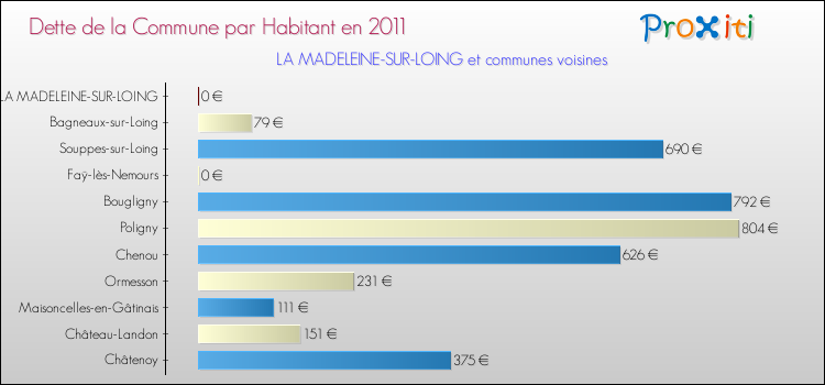 Dette par habitant de la commune en 2011 pour LA MADELEINE-SUR-LOING et les communes proches Comparaison de la dette par habitant de la commune en 2011 pour LA MADELEINE-SUR-LOING et les communes voisines