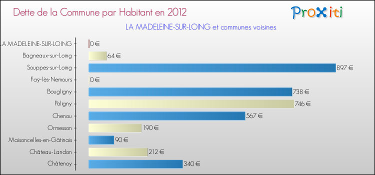 Dette par habitant de la commune en 2012 pour LA MADELEINE-SUR-LOING et les communes proches Comparaison de la dette par habitant de la commune en 2012 pour LA MADELEINE-SUR-LOING et les communes voisines