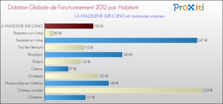 Montant des dotations globales de fonctionnement DGF par Habitant pour LA MADELEINE-SUR-LOING et les communes proches Comparaison des des dotations globales de fonctionnement DGF par habitant pour LA MADELEINE-SUR-LOING et les communes voisines