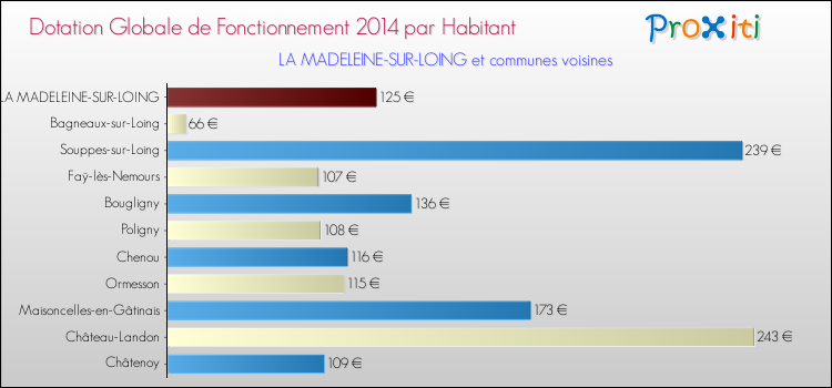 Montant des dotations globales de fonctionnement DGF par Habitant pour LA MADELEINE-SUR-LOING et les communes proches en 2014. Comparaison des des dotations globales de fonctionnement DGF par habitant pour LA MADELEINE-SUR-LOING et les communes voisines en 2014.