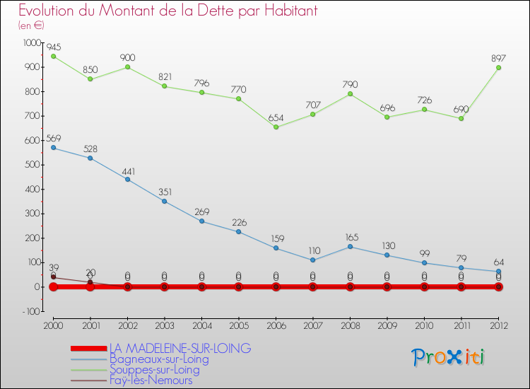 Evolution de la dette par habitant pour la commune de LA MADELEINE-SUR-LOING et les communes proches de 2000 à 2012 Comparaison de la dette par habitant pour LA MADELEINE-SUR-LOING et les communes voisines de 2000 à 2012