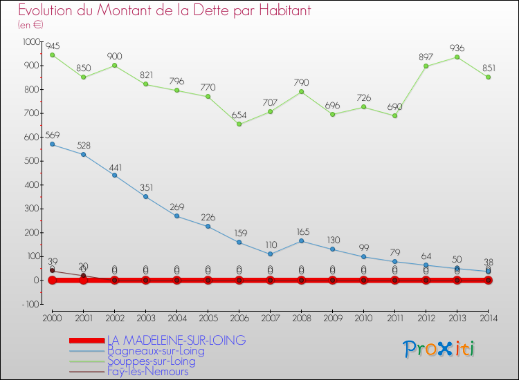 Evolution de la dette par habitant pour la commune de LA MADELEINE-SUR-LOING et les communes proches de 2000 à 2014 Comparaison de la dette par habitant pour LA MADELEINE-SUR-LOING et les communes voisines de 2000 à 2014