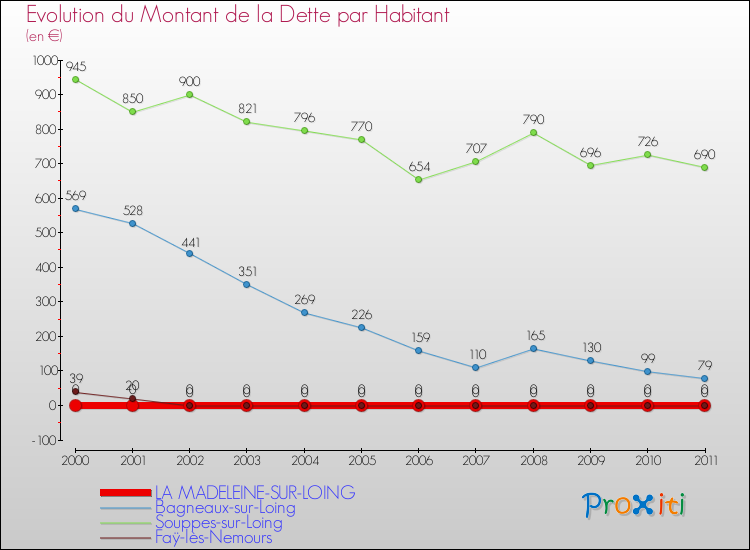 Evolution de la dette par habitant pour la commune de LA MADELEINE-SUR-LOING et les communes proches Comparaison de la dette par habitant pour LA MADELEINE-SUR-LOING et les communes voisines