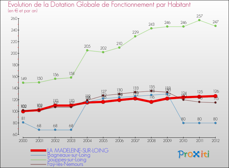 Evolution et montant de la dotation globale de fonctionnement par Habitant pour LA MADELEINE-SUR-LOING et les communes proches Comparaison des dotations globales de fonctionnement par habitant pour LA MADELEINE-SUR-LOING et les communes voisines