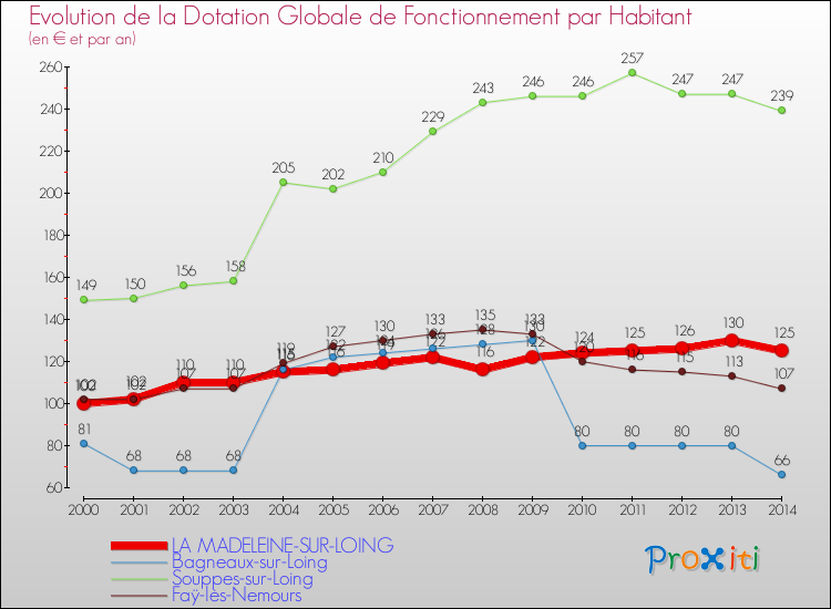 Evolution et montant de la dotation globale de fonctionnement par Habitant pour LA MADELEINE-SUR-LOING et les communes proches de 2000 à 2014. Comparaison des dotations globales de fonctionnement par habitant pour LA MADELEINE-SUR-LOING et les communes voisines de 2000 à 2014.