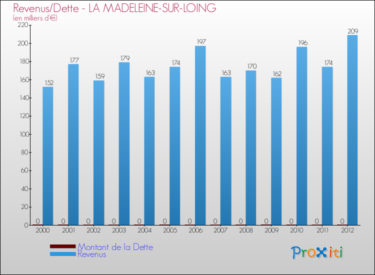 Evolution comparée de la dette et des revenus pour la commune de LA MADELEINE-SUR-LOING de 2000 à 2012 Comparaison de la dette et des revenus pour LA MADELEINE-SUR-LOING de 2000 à 2012