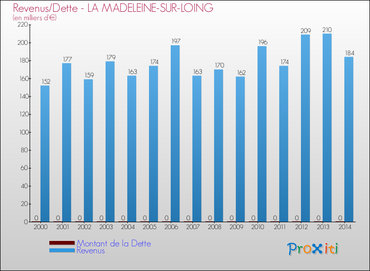 Evolution comparée de la dette et des revenus pour la commune de LA MADELEINE-SUR-LOING de 2000 à 2014 Comparaison de la dette et des revenus pour LA MADELEINE-SUR-LOING de 2000 à 2014