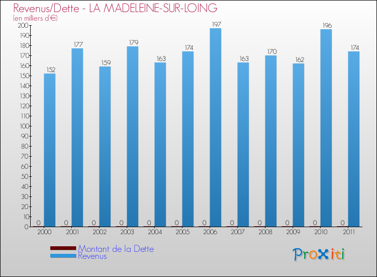 Evolution comparée de la dette et des revenus pour la commune de LA MADELEINE-SUR-LOING de 2000 à 2011 Comparaison de la dette et des revenus pour LA MADELEINE-SUR-LOING de 2000 à 2011