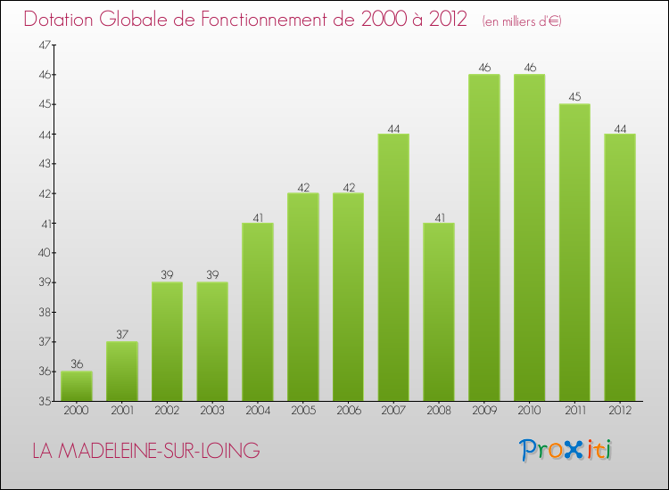 Evolution du montant de la Dotation Globale de Fonctionnement pour la commune de LA MADELEINE-SUR-LOING de 2000 à 2012 Evolution du montant de la Dotation Globale de Fonctionnement pour LA MADELEINE-SUR-LOING de 2000 à 2012