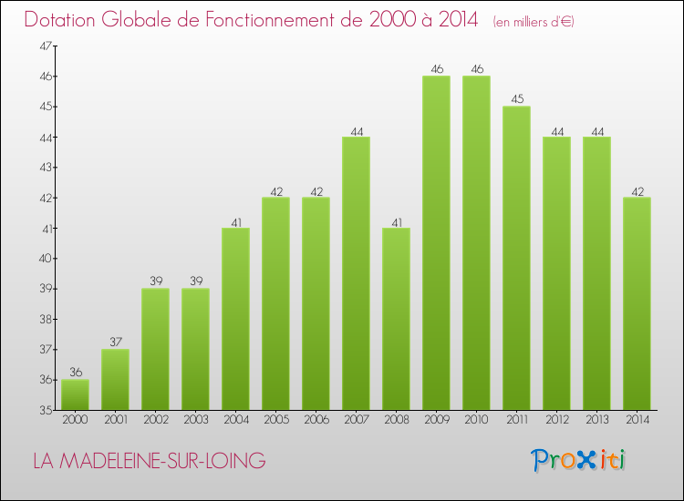Evolution du montant de la Dotation Globale de Fonctionnement pour la commune de LA MADELEINE-SUR-LOING de 2000 à 2014 Evolution du montant de la Dotation Globale de Fonctionnement pour LA MADELEINE-SUR-LOING de 2000 à 2014